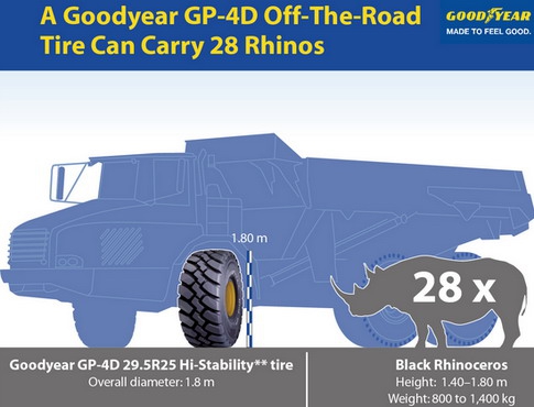 Šta imaju zajedničko pneumatik Goodyear GP-4D i nosorog?